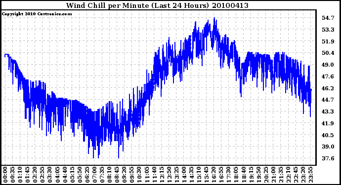 Milwaukee Weather Wind Chill per Minute (Last 24 Hours)