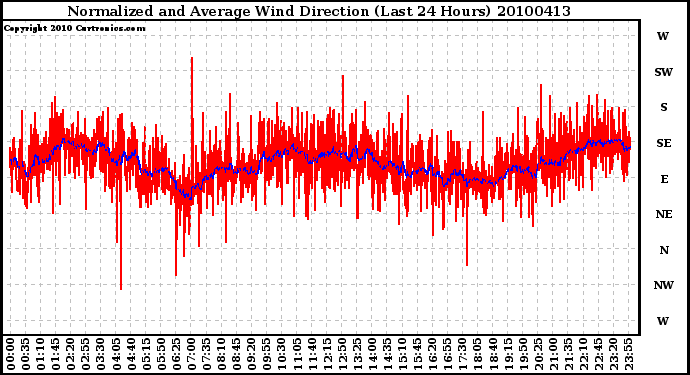 Milwaukee Weather Normalized and Average Wind Direction (Last 24 Hours)