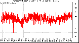 Milwaukee Weather Normalized Wind Direction (Last 24 Hours)