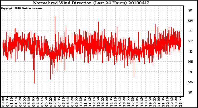 Milwaukee Weather Normalized Wind Direction (Last 24 Hours)