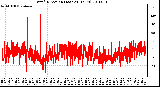 Milwaukee Weather Wind Direction (Last 24 Hours)