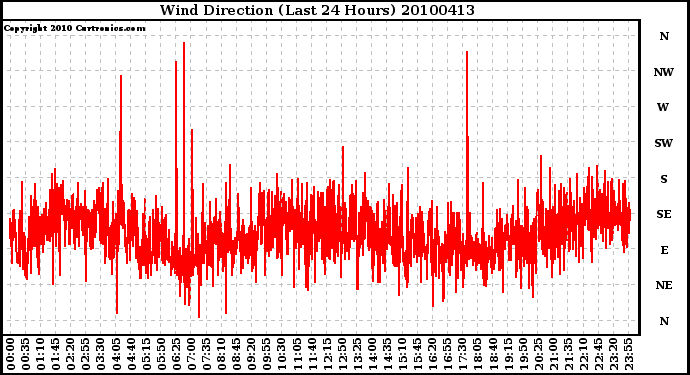 Milwaukee Weather Wind Direction (Last 24 Hours)