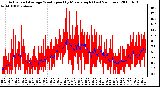 Milwaukee Weather Actual and Average Wind Speed by Minute mph (Last 24 Hours)