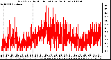 Milwaukee Weather Wind Speed by Minute mph (Last 24 Hours)