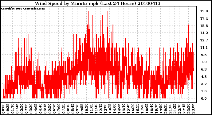 Milwaukee Weather Wind Speed by Minute mph (Last 24 Hours)