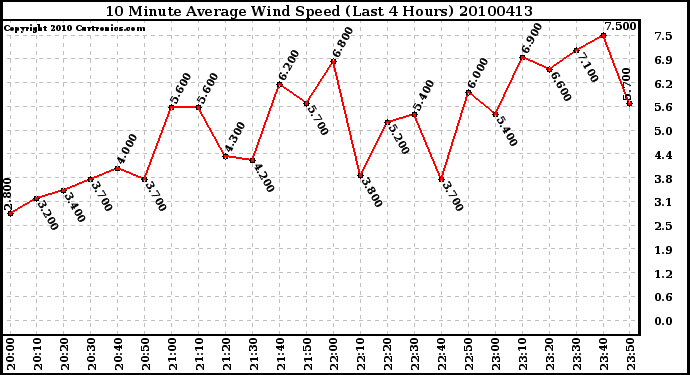 Milwaukee Weather 10 Minute Average Wind Speed (Last 4 Hours)