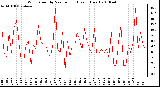 Milwaukee Weather Wind Speed by Minute mph (Last 1 Hour)