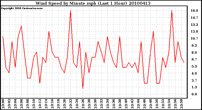 Milwaukee Weather Wind Speed by Minute mph (Last 1 Hour)