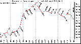 Milwaukee Weather Barometric Pressure per Hour (Last 24 Hours)