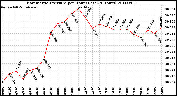 Milwaukee Weather Barometric Pressure per Hour (Last 24 Hours)