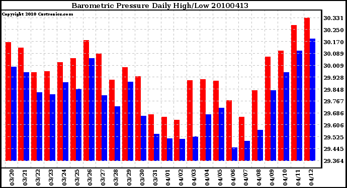 Milwaukee Weather Barometric Pressure Daily High/Low