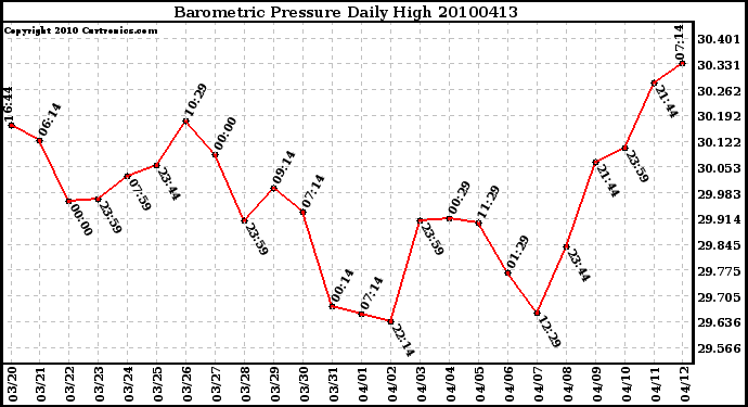 Milwaukee Weather Barometric Pressure Daily High