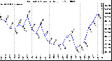 Milwaukee Weather Barometric Pressure Daily Low