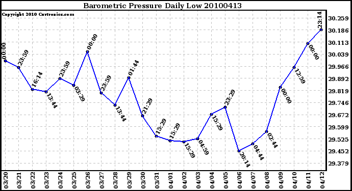 Milwaukee Weather Barometric Pressure Daily Low