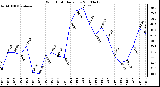 Milwaukee Weather Wind Chill Daily Low