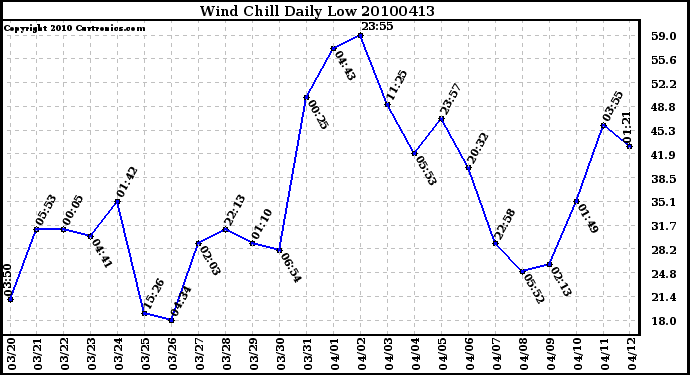 Milwaukee Weather Wind Chill Daily Low