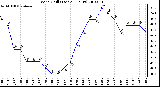 Milwaukee Weather Wind Chill (Last 24 Hours)