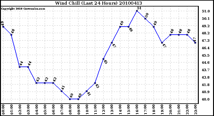 Milwaukee Weather Wind Chill (Last 24 Hours)