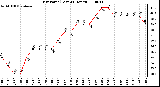 Milwaukee Weather Dew Point (Last 24 Hours)