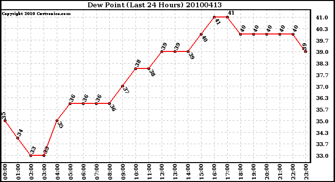 Milwaukee Weather Dew Point (Last 24 Hours)