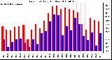 Milwaukee Weather Dew Point Daily High/Low