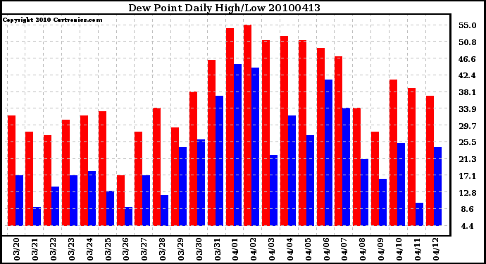 Milwaukee Weather Dew Point Daily High/Low