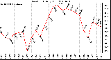 Milwaukee Weather Dew Point Daily High