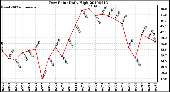 Milwaukee Weather Dew Point Daily High