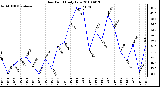 Milwaukee Weather Dew Point Daily Low