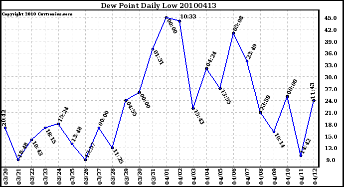 Milwaukee Weather Dew Point Daily Low