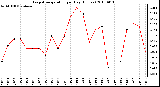 Milwaukee Weather Evapotranspiration per Day (Inches)