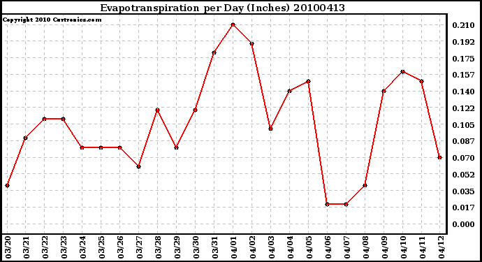 Milwaukee Weather Evapotranspiration per Day (Inches)