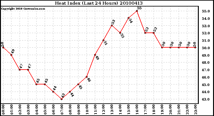 Milwaukee Weather Heat Index (Last 24 Hours)