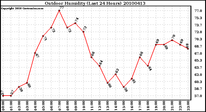 Milwaukee Weather Outdoor Humidity (Last 24 Hours)