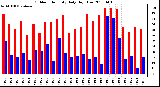 Milwaukee Weather Outdoor Humidity Daily High/Low