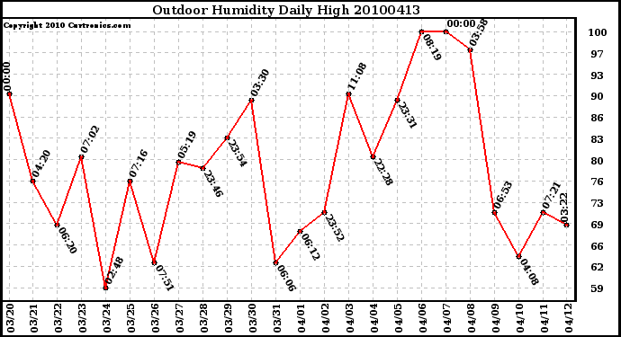 Milwaukee Weather Outdoor Humidity Daily High