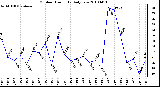 Milwaukee Weather Outdoor Humidity Daily Low