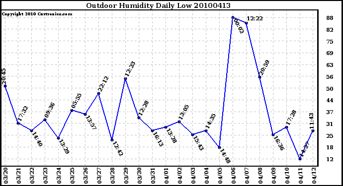 Milwaukee Weather Outdoor Humidity Daily Low