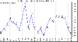 Milwaukee Weather Outdoor Humidity Monthly Low