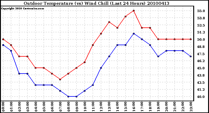 Milwaukee Weather Outdoor Temperature (vs) Wind Chill (Last 24 Hours)