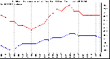 Milwaukee Weather Outdoor Temperature (vs) Dew Point (Last 24 Hours)