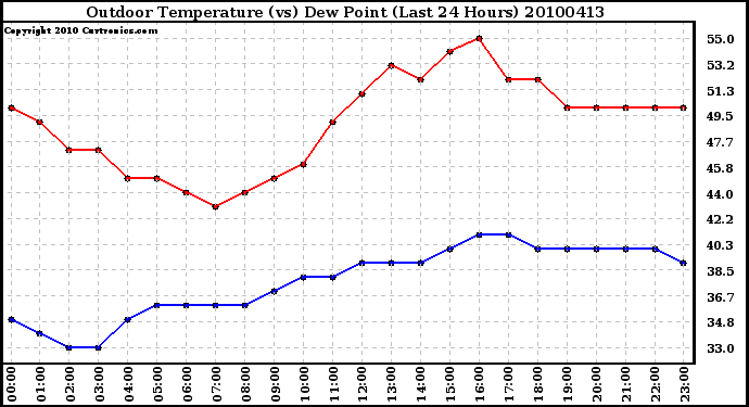 Milwaukee Weather Outdoor Temperature (vs) Dew Point (Last 24 Hours)