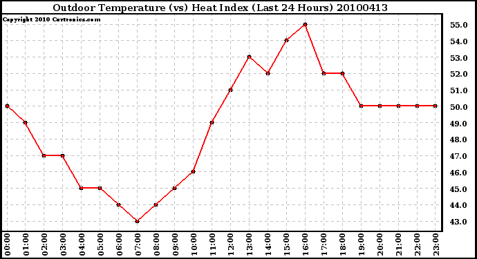 Milwaukee Weather Outdoor Temperature (vs) Heat Index (Last 24 Hours)