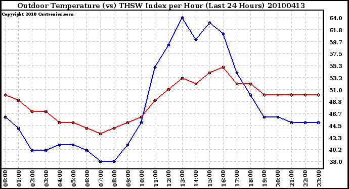 Milwaukee Weather Outdoor Temperature (vs) THSW Index per Hour (Last 24 Hours)