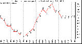 Milwaukee Weather Outdoor Temperature per Hour (Last 24 Hours)