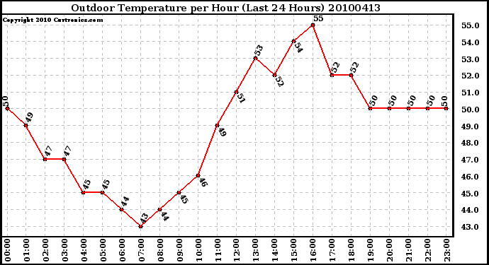 Milwaukee Weather Outdoor Temperature per Hour (Last 24 Hours)