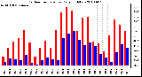 Milwaukee Weather Outdoor Temperature Daily High/Low