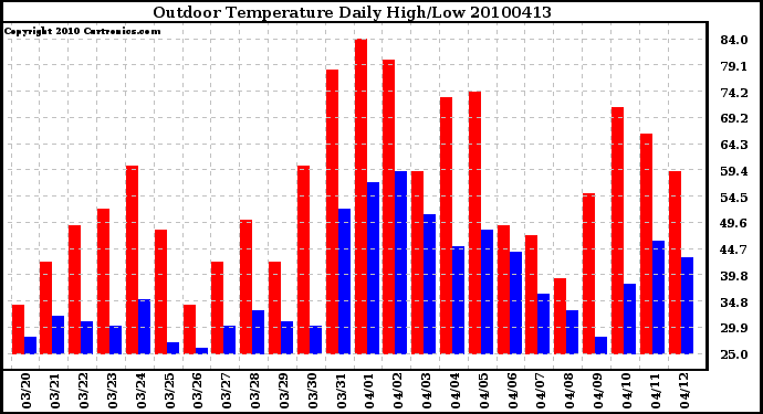 Milwaukee Weather Outdoor Temperature Daily High/Low