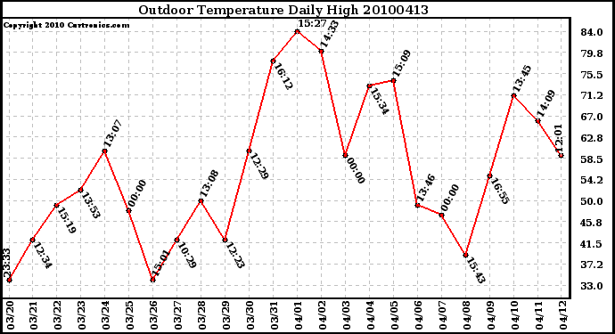 Milwaukee Weather Outdoor Temperature Daily High