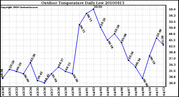 Milwaukee Weather Outdoor Temperature Daily Low